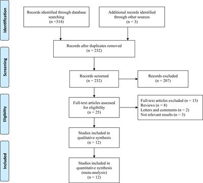 Prognostic value of pretreatment serum albumin−globulin ratio in urothelial carcinoma: A systematic review and meta-analysis